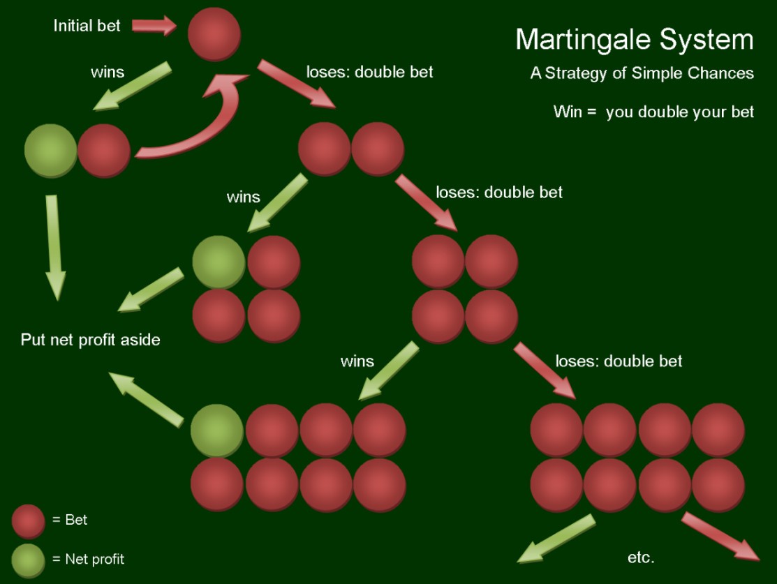 Martingale System Spielweise - 944370